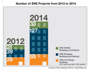 Number of ZNE Projects from 2014 to 2014